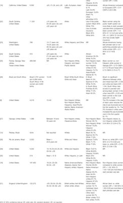 Prevalence of Access to Prenatal Care in the First Trimester of Pregnancy Among Black Women Compared to Other Races/Ethnicities: A Systematic Review and Meta-Analysis